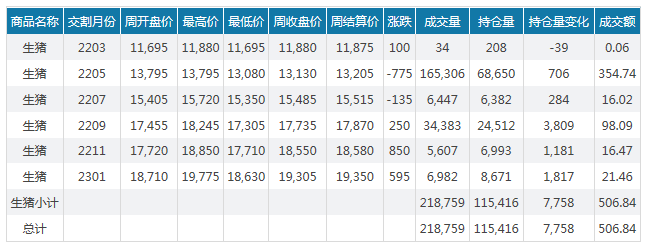 2022.03.13-今日猪价稳中带跌，玉米价格一天一涨，饲料销量同降30%，还会涨多久？目前生猪去产能情况如何？大北农今年生猪出栏量以稳为主