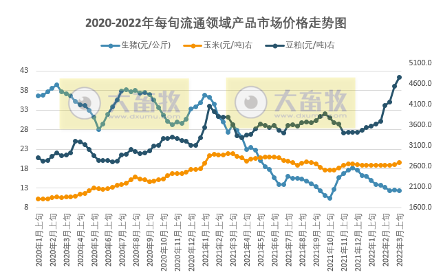 2022.03.14-今日猪价稳中有跌，官方称3-4月猪价可能跌至谷底，养殖亏损程度将继续加大；豆粕价格再创新高；温氏称2月生猪成本略有上升