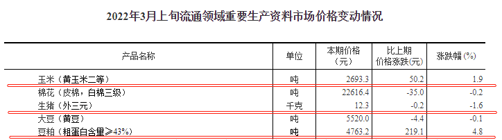 2022.03.14-今日猪价稳中有跌，官方称3-4月猪价可能跌至谷底，养殖亏损程度将继续加大；豆粕价格再创新高；温氏称2月生猪成本略有上升