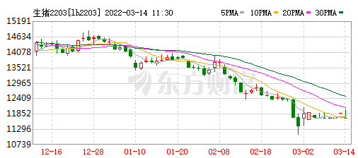 2022.03.14-今日猪价稳中有跌，官方称3-4月猪价可能跌至谷底，养殖亏损程度将继续加大；豆粕价格再创新高；温氏称2月生猪成本略有上升