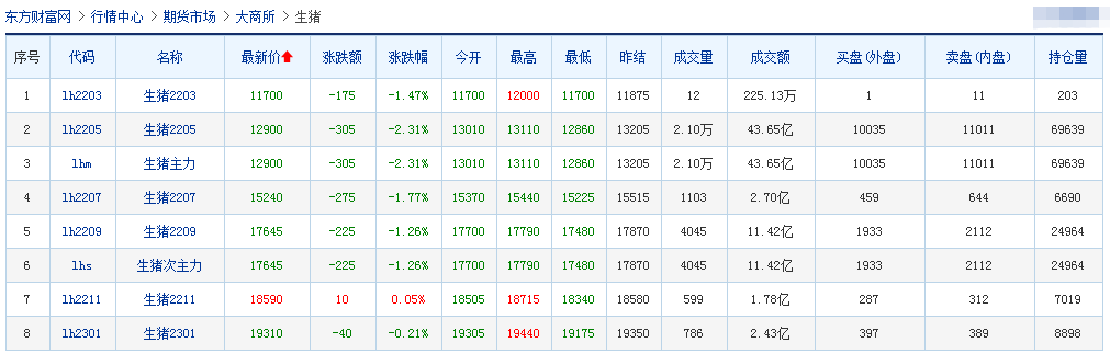 2022.03.14-今日猪价稳中有跌，官方称3-4月猪价可能跌至谷底，养殖亏损程度将继续加大；豆粕价格再创新高；温氏称2月生猪成本略有上升