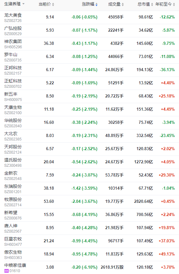 2022.03.14-今日猪价稳中有跌，官方称3-4月猪价可能跌至谷底，养殖亏损程度将继续加大；豆粕价格再创新高；温氏称2月生猪成本略有上升