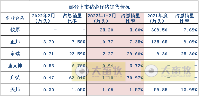 15家上市猪企2022年1-2月生猪销售业绩和生产指标PK