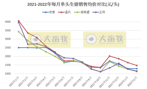 15家上市猪企2022年1-2月生猪销售业绩和生产指标PK