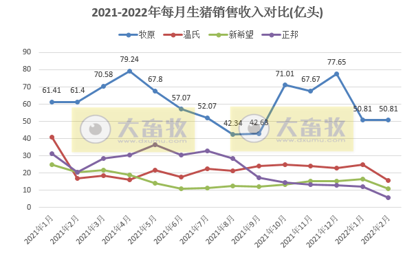 15家上市猪企2022年1-2月生猪销售业绩和生产指标PK