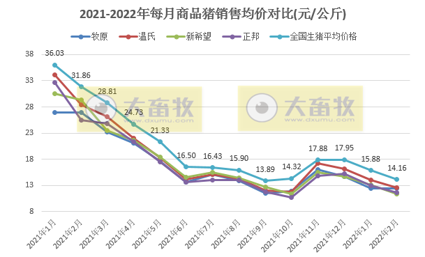 15家上市猪企2022年1-2月生猪销售业绩和生产指标PK