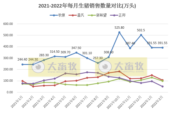 15家上市猪企2022年1-2月生猪销售业绩和生产指标PK