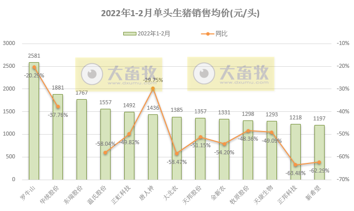15家上市猪企2022年1-2月生猪销售业绩和生产指标PK