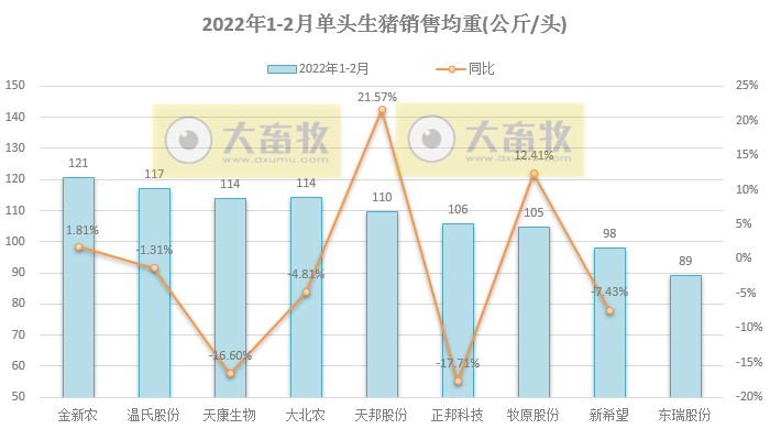 15家上市猪企2022年1-2月生猪销售业绩和生产指标PK