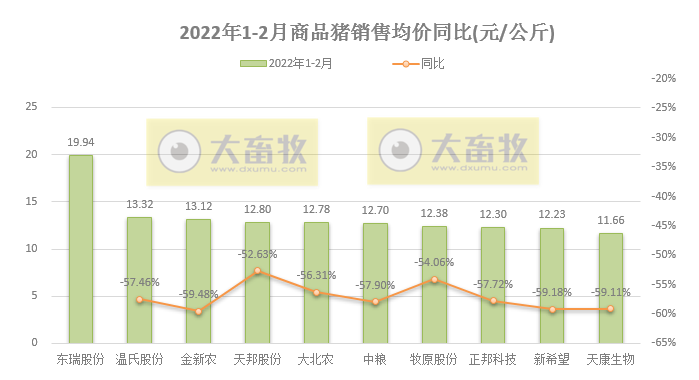 15家上市猪企2022年1-2月生猪销售业绩和生产指标PK