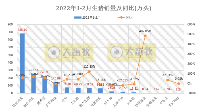 15家上市猪企2022年1-2月生猪销售业绩和生产指标PK