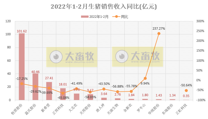 15家上市猪企2022年1-2月生猪销售业绩和生产指标PK