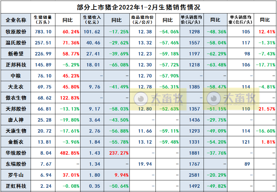 15家上市猪企2022年1-2月生猪销售业绩和生产指标PK