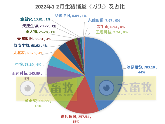 15家上市猪企2022年1-2月生猪销售业绩和生产指标PK
