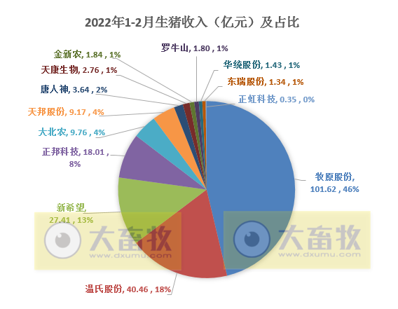 15家上市猪企2022年1-2月生猪销售业绩和生产指标PK