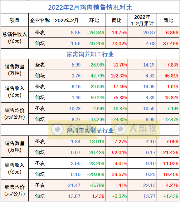 温氏、立华等9家家禽企业2022年2月销售情况PK