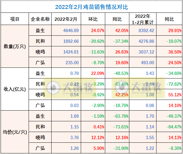 温氏、立华等9家家禽企业2022年2月销售情况PK