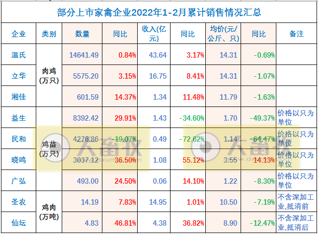 温氏、立华等9家家禽企业2022年2月销售情况PK