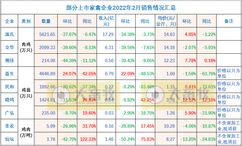 温氏、立华等9家家禽企业2022年2月销售情况PK