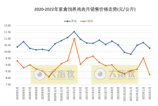 温氏、立华等9家家禽企业2022年2月销售情况PK