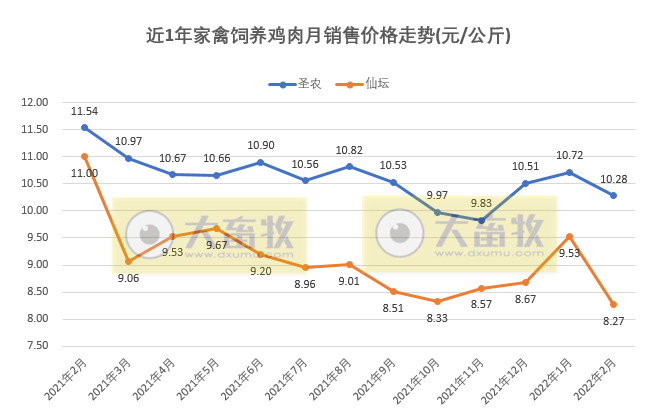 温氏、立华等9家家禽企业2022年2月销售情况PK