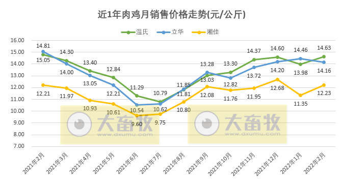 温氏、立华等9家家禽企业2022年2月销售情况PK
