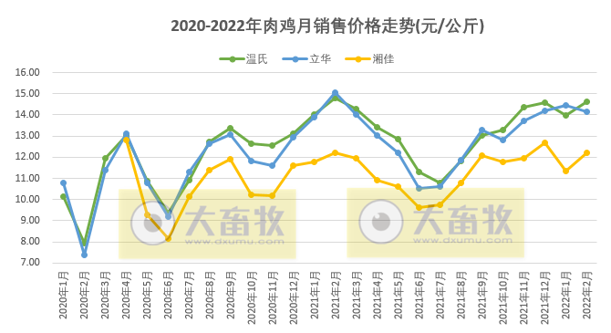 温氏、立华等9家家禽企业2022年2月销售情况PK