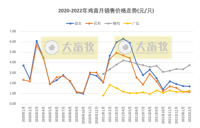 温氏、立华等9家家禽企业2022年2月销售情况PK