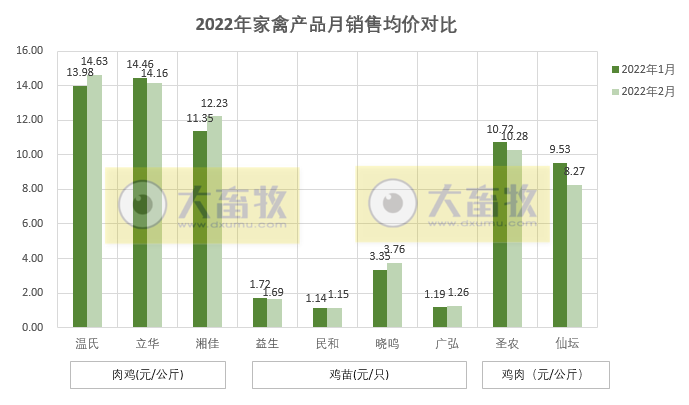 温氏、立华等9家家禽企业2022年2月销售情况PK