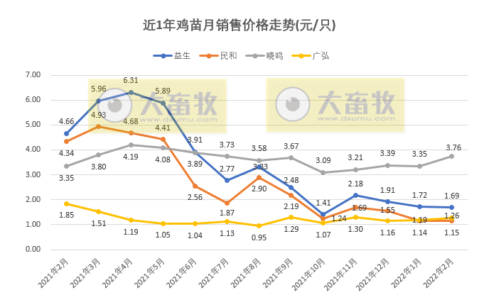 温氏、立华等9家家禽企业2022年2月销售情况PK