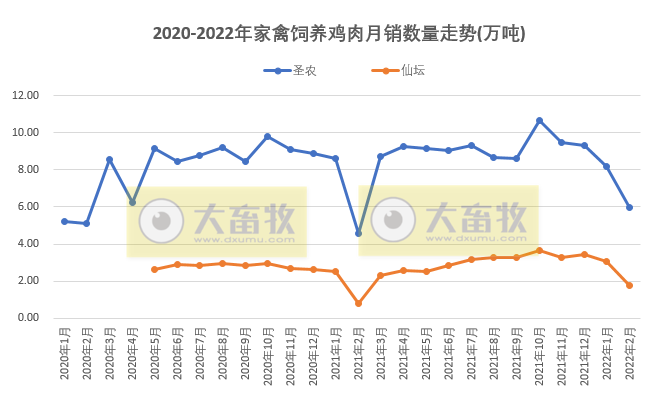 温氏、立华等9家家禽企业2022年2月销售情况PK
