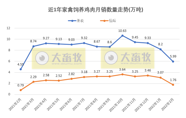温氏、立华等9家家禽企业2022年2月销售情况PK
