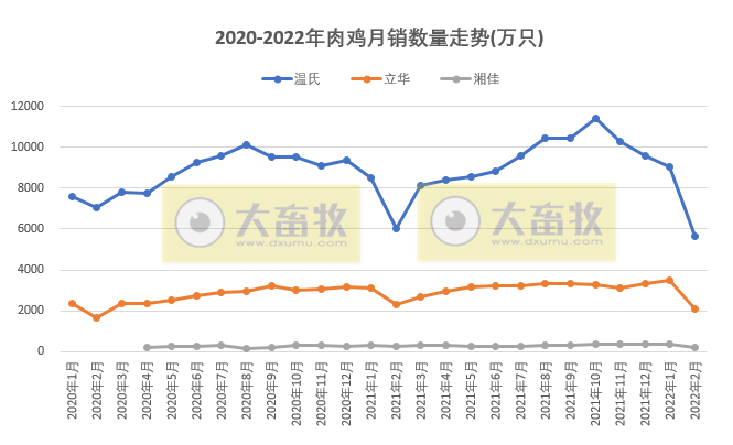 温氏、立华等9家家禽企业2022年2月销售情况PK