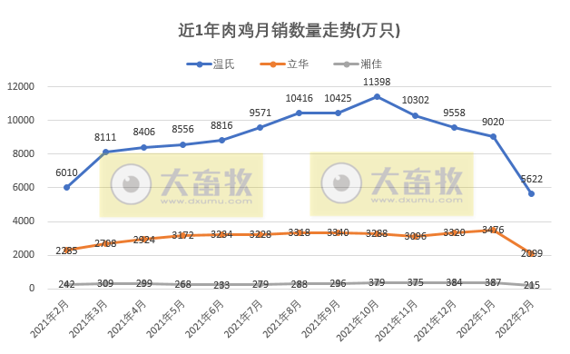 温氏、立华等9家家禽企业2022年2月销售情况PK
