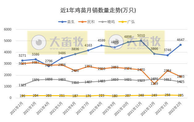 温氏、立华等9家家禽企业2022年2月销售情况PK