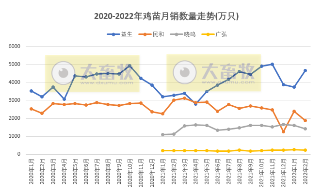 温氏、立华等9家家禽企业2022年2月销售情况PK