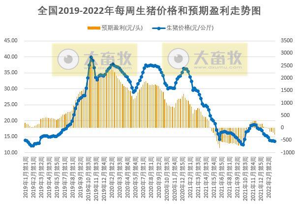2022.03.15-今日猪价华中全面下跌,头均连亏5周,猪粮比3周破5,国家将启动第三批猪肉收储工作;未来1-2年会有大型猪企破产吗?