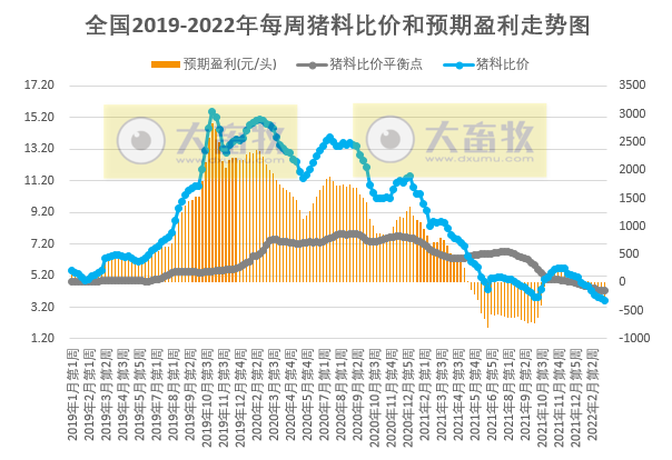2022.03.15-今日猪价华中全面下跌,头均连亏5周,猪粮比3周破5,国家将启动第三批猪肉收储工作;未来1-2年会有大型猪企破产吗?