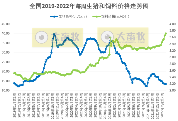 2022.03.15-今日猪价华中全面下跌,头均连亏5周,猪粮比3周破5,国家将启动第三批猪肉收储工作;未来1-2年会有大型猪企破产吗?