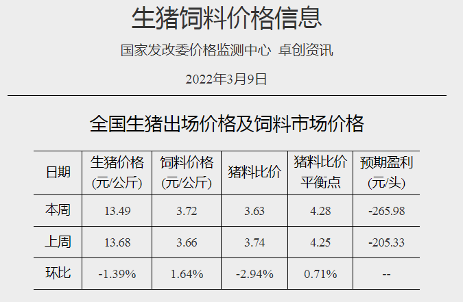 2022.03.15-今日猪价华中全面下跌,头均连亏5周,猪粮比3周破5,国家将启动第三批猪肉收储工作;未来1-2年会有大型猪企破产吗?