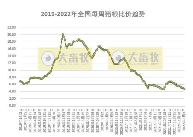 2022.03.15-今日猪价华中全面下跌,头均连亏5周,猪粮比3周破5,国家将启动第三批猪肉收储工作;未来1-2年会有大型猪企破产吗?