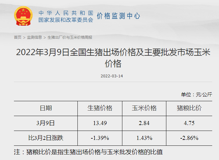 2022.03.15-今日猪价华中全面下跌,头均连亏5周,猪粮比3周破5,国家将启动第三批猪肉收储工作;未来1-2年会有大型猪企破产吗?