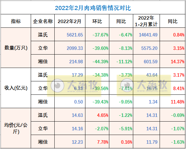 温氏、立华等9家家禽企业2022年2月销售情况PK