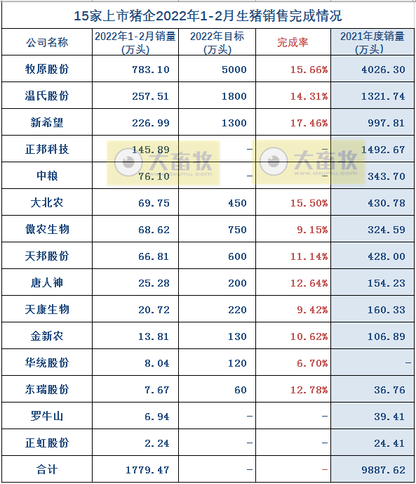 15家上市猪企2022年1-2月生猪销售业绩和生产指标PK