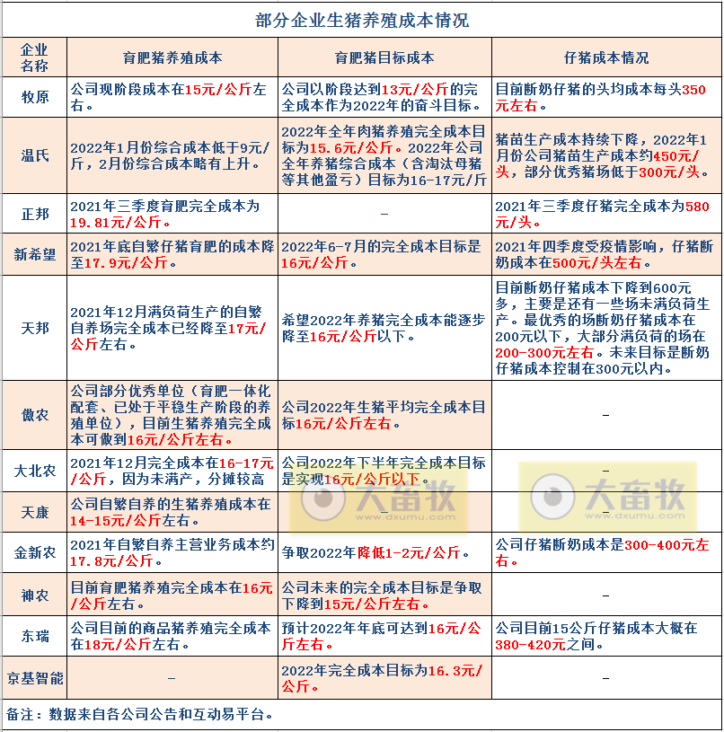 15家上市猪企2022年1-2月生猪销售业绩和生产指标PK