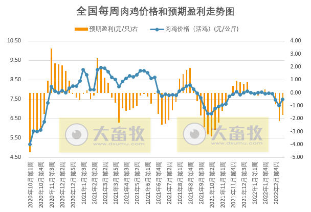发改委最新数据：2022年3月第2周生猪和家禽盈利情况及预期——猪粮比连3周跌破5， 国家第3批收储开启，生猪肉鸡继续亏损，蛋鸡扭亏为盈