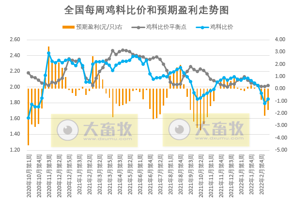发改委最新数据：2022年3月第2周生猪和家禽盈利情况及预期——猪粮比连3周跌破5， 国家第3批收储开启，生猪肉鸡继续亏损，蛋鸡扭亏为盈
