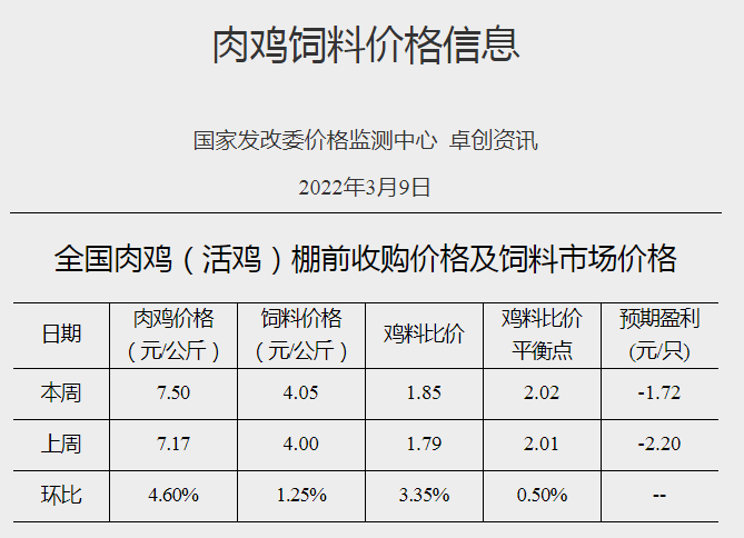 发改委最新数据：2022年3月第2周生猪和家禽盈利情况及预期——猪粮比连3周跌破5， 国家第3批收储开启，生猪肉鸡继续亏损，蛋鸡扭亏为盈