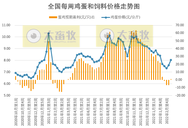 发改委最新数据：2022年3月第2周生猪和家禽盈利情况及预期——猪粮比连3周跌破5， 国家第3批收储开启，生猪肉鸡继续亏损，蛋鸡扭亏为盈