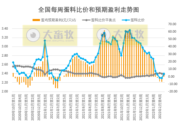 发改委最新数据：2022年3月第2周生猪和家禽盈利情况及预期——猪粮比连3周跌破5， 国家第3批收储开启，生猪肉鸡继续亏损，蛋鸡扭亏为盈
